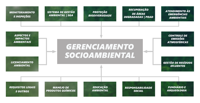 Gerenciamento Socioambiental
